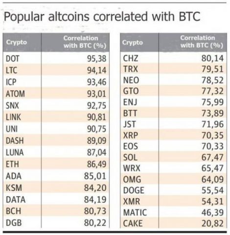 Wenn Bitcoin in einen Aufwärtstrend eintritt, sollten dann auch Altcoins steigen?