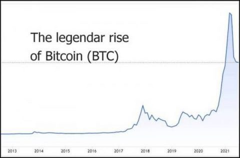 Bitcoin (BTC)-Preise nach Jahr (2010 – 2021)