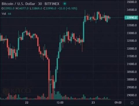 Bitcoin könnte seinen Aufwärtstrend fortsetzen, indem es an Dynamik gewinnt