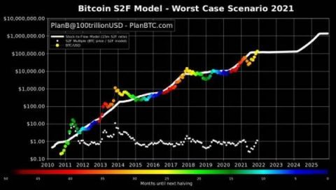 PlanB enthüllt das schlimmste Szenario für Bitcoin! „135.000 US-Dollar im Dezember 2021“