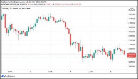 Das Schicksal von Bitcoin hängt von der Dollarstärke ab