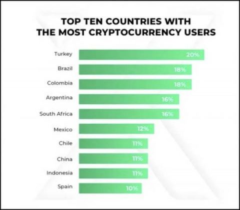 Weltweit führendes Land im Besitz von Bitcoin: Türkei