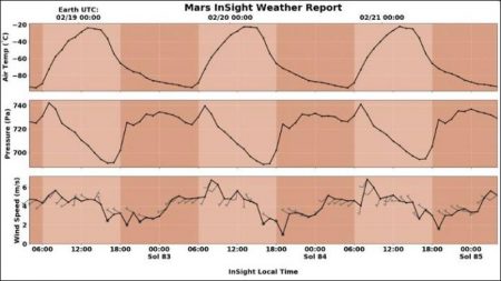 InSight sends Weather Report from Mars: Winter is quite harsh!