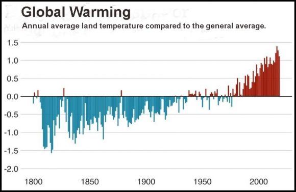 All you want to know about Climate Change and Global Warming