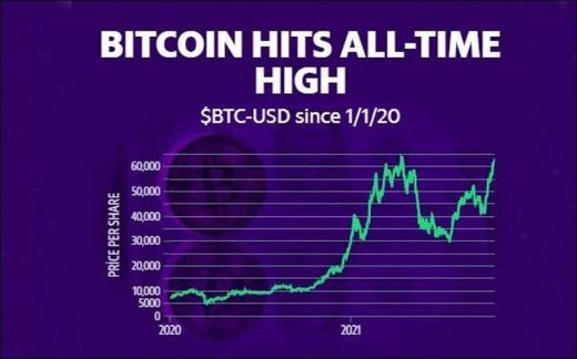 Bitcoin hits new all-time high above $63,000