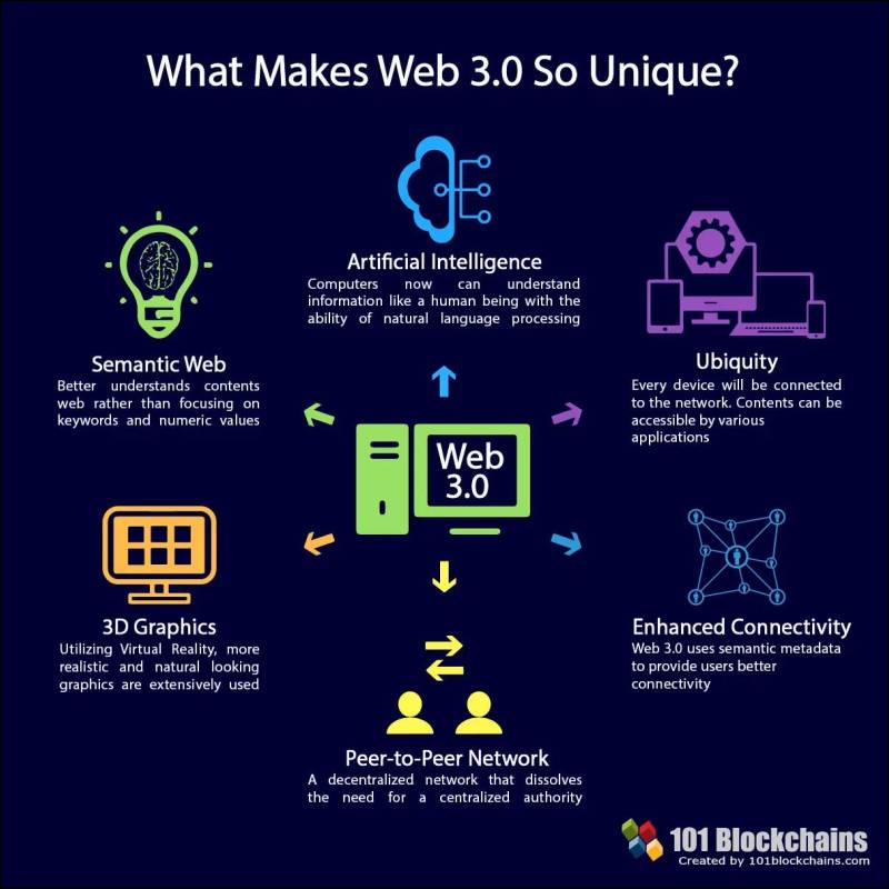 So where exactly are we in the transition to web 3.0 shift?