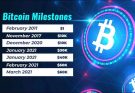 Bitcoin Journey from $1 to $60K