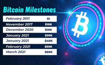 Bitcoin Journey from $1 to $60K