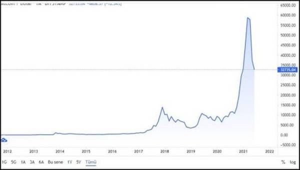 Bitcoin-Preise nach Jahr bis 2021 ab 2010