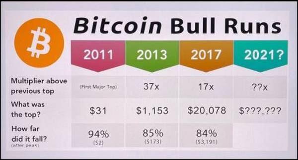 Bull wird nicht verschwinden, es sei denn, dieses Niveau wird in Bitcoin getestet