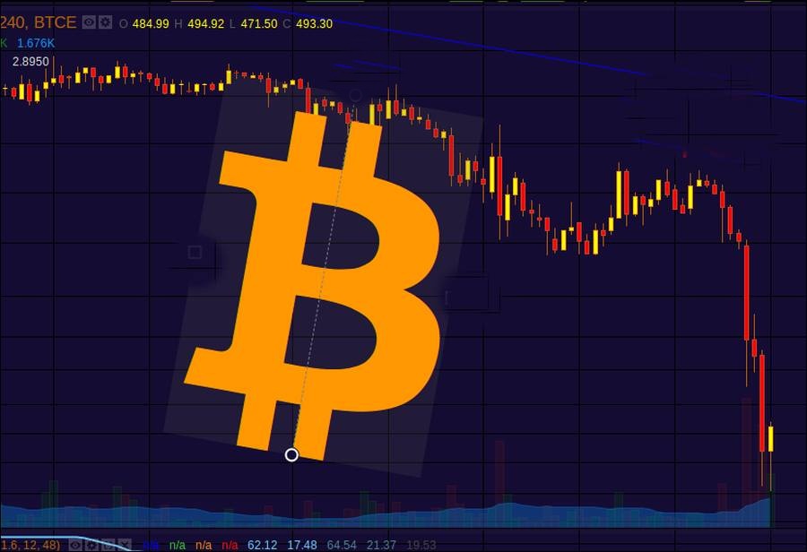 Post-Crash: Wird sich Bitcoin erholen?