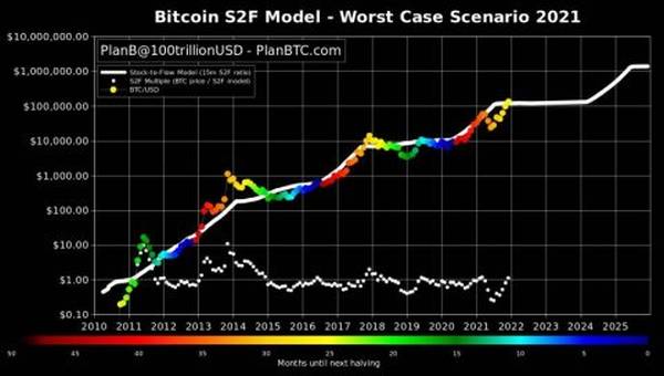 PlanB enthüllt das schlimmste Szenario für Bitcoin! „135.000 US-Dollar im Dezember 2021“